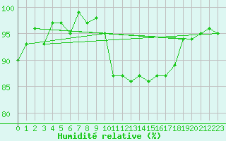 Courbe de l'humidit relative pour Thomery (77)