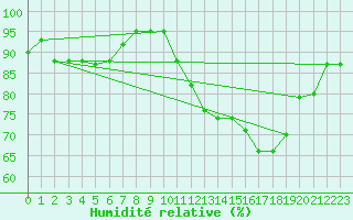 Courbe de l'humidit relative pour Grenoble/St-Etienne-St-Geoirs (38)