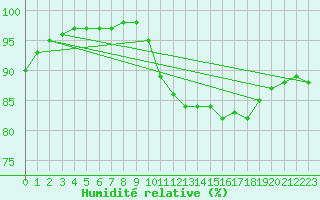 Courbe de l'humidit relative pour Rouvroy-les-Merles (60)