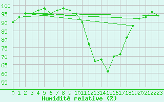 Courbe de l'humidit relative pour Ploeren (56)