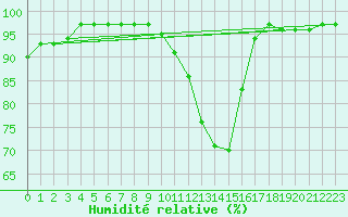Courbe de l'humidit relative pour Eymoutiers (87)