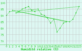 Courbe de l'humidit relative pour Landivisiau (29)