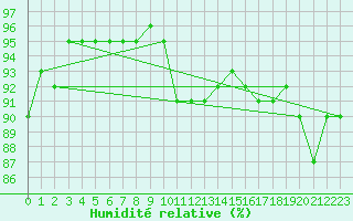 Courbe de l'humidit relative pour Langres (52) 