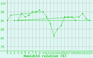 Courbe de l'humidit relative pour Loch Glascanoch