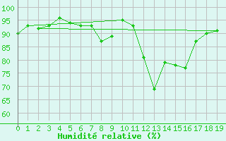Courbe de l'humidit relative pour Lisbonne (Po)