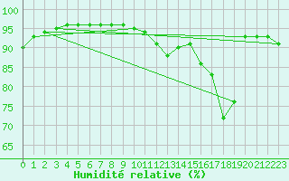 Courbe de l'humidit relative pour Lignerolles (03)