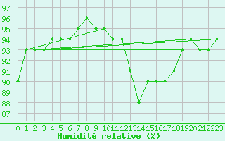 Courbe de l'humidit relative pour Muret (31)