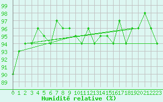 Courbe de l'humidit relative pour Sorcy-Bauthmont (08)