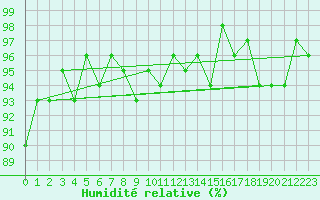 Courbe de l'humidit relative pour Mirebeau (86)