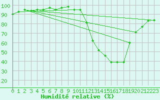 Courbe de l'humidit relative pour Valence (26)