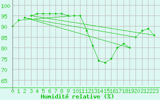 Courbe de l'humidit relative pour Vannes-Sn (56)