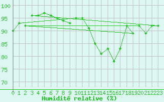 Courbe de l'humidit relative pour Neuhaus A. R.