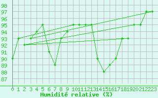 Courbe de l'humidit relative pour Lyon - Bron (69)