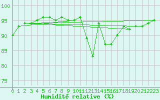 Courbe de l'humidit relative pour Dunkerque (59)