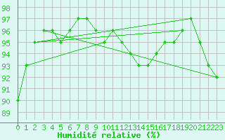 Courbe de l'humidit relative pour Laval (53)