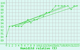 Courbe de l'humidit relative pour Kevo