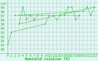 Courbe de l'humidit relative pour Fontenermont (14)