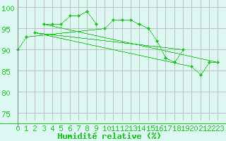 Courbe de l'humidit relative pour Saint-Igneuc (22)