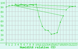 Courbe de l'humidit relative pour Selonnet (04)