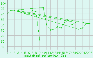Courbe de l'humidit relative pour Ristna
