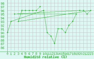Courbe de l'humidit relative pour Aviemore