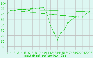 Courbe de l'humidit relative pour Saint-Maximin-la-Sainte-Baume (83)
