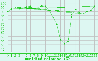 Courbe de l'humidit relative pour Potes / Torre del Infantado (Esp)