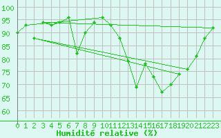 Courbe de l'humidit relative pour Mcon (71)