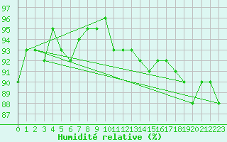 Courbe de l'humidit relative pour Skillinge
