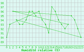 Courbe de l'humidit relative pour Shawbury