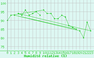 Courbe de l'humidit relative pour Wolfsegg