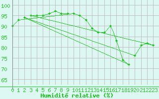 Courbe de l'humidit relative pour Valley