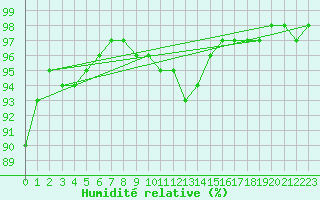 Courbe de l'humidit relative pour Lista Fyr
