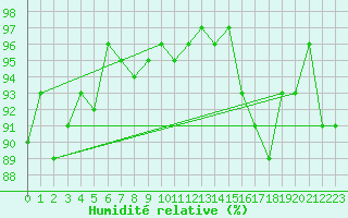 Courbe de l'humidit relative pour Anglars St-Flix(12)