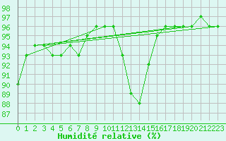 Courbe de l'humidit relative pour Sainte-Ouenne (79)