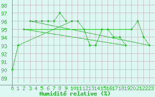 Courbe de l'humidit relative pour Trelly (50)