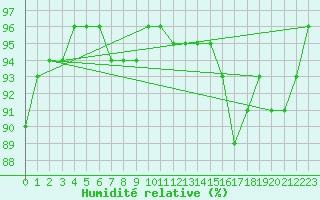 Courbe de l'humidit relative pour Achenkirch