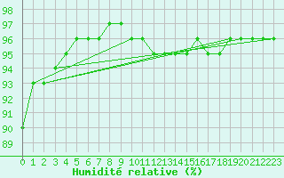 Courbe de l'humidit relative pour Wakefield (UK)