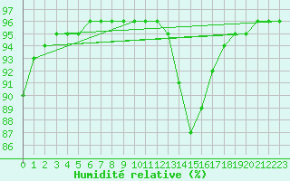 Courbe de l'humidit relative pour Sgur-le-Chteau (19)