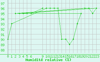 Courbe de l'humidit relative pour Bonnecombe - Les Salces (48)