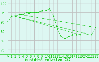 Courbe de l'humidit relative pour Chailles (41)