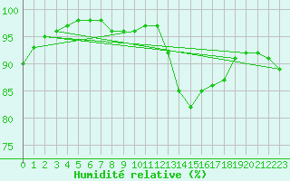 Courbe de l'humidit relative pour Nantes (44)