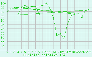 Courbe de l'humidit relative pour Herrera del Duque