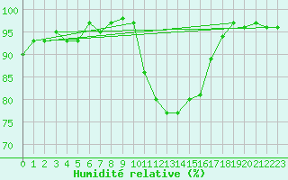 Courbe de l'humidit relative pour Thomery (77)