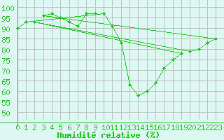 Courbe de l'humidit relative pour Toulouse-Blagnac (31)