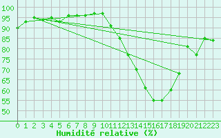 Courbe de l'humidit relative pour Carrion de Calatrava (Esp)