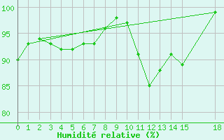 Courbe de l'humidit relative pour Ristolas (05)