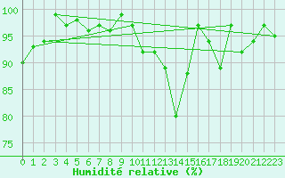 Courbe de l'humidit relative pour Spa - La Sauvenire (Be)
