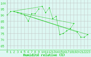 Courbe de l'humidit relative pour Neu Ulrichstein
