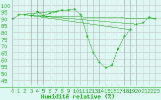 Courbe de l'humidit relative pour Potes / Torre del Infantado (Esp)